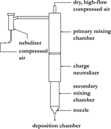FIG. 2 Nebulizer and impinging jet set up schematic for aerosol creation, neutralization, and acceleration into the deposition chamber.