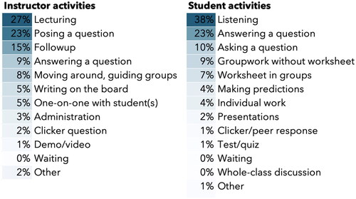 Figure 2. Specific types of instructor and student activities observed in STEP-UP classrooms. Note. Percentages are relative to the total number of activities observed.