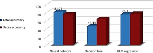 Figure 4. The performance of different algorithms in discretized mode for the TDSC label attribute.