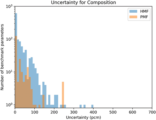 Fig. 9. Composition uncertainty.