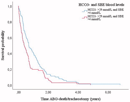 Figure 2 Kaplan–Meier curves: survival from time of post-NIVABG according to HCO3− and SBE cutoffs (n = 160). Patients with HCO3− <29.0 mmol/L and SBE <4.0 mmol/L showed a longer survival than patients with both parameters increased (0.69 years, IQR 0.33–1.37 vs. 0.37 years, IQR 0.12–0.77; p = 0.013).