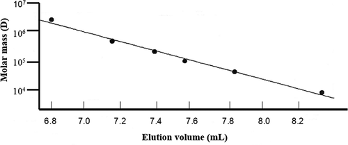 FIGURE 1 Semi-logarithmic plot of molar mass versus elution volume for pullulan standards.