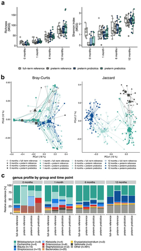 Figure 3. a) alpha diversity differences for the three preterm intervention groups (probiotics, prebiotics, and reference (placebo)) and full-term reference group at the age of 1, 6, and 12 months represented as richness (MGS) and Shannon Index (MGS). No significant differences were observed. b) beta diversity differences for the three preterm intervention groups (probiotics, prebiotics, and reference (placebo)) and full-term reference group at the age of 1, 6, and 12 months. The calculations are based on the MGS abundances and represented as Bray–Curtis dissimilarities and a Jaccard Index. c) bar plot illustrating the taxonomic profiles aggregated separately at the genus levels for the three preterm intervention groups (probiotics, prebiotics, and reference (placebo)) and full-term reference group at the age of 1, 6, and 12 months.