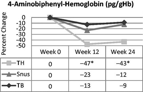 Figure 6. 4-Aminobiphenyl hemoglobin adducts over time in smokers switched to ultra-low machine yield tobacco-burning cigarettes (TB), tobacco-heating cigarettes (TH) or snus. *Statistically significant reduction (p < 0.05) from week 0.