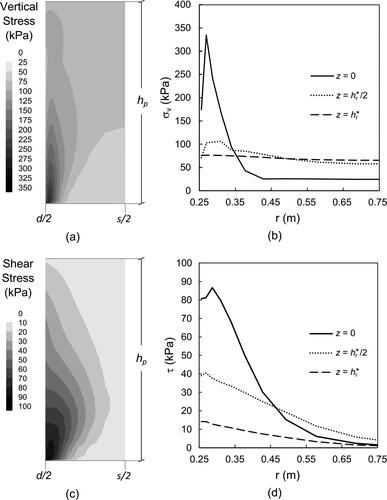 Figure 14. Numerical results of GRPS reference embankment, for h = 5 m, in terms of: (a) contour plot of vertical stresses in subdomain 4 of the embankment, (b) vertical stress profiles for z = 0, z = hr*/2 and z = hr*, (c) contour plot of shear stresses in subdomain 4 of the embankment, (d) shear stress profiles for z = 0, z = hr*/2 and z = hr*.