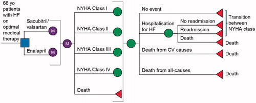 Figure 1. Markov model structure. Patients enter the model and are on either enalapril or sacubitril/valsartan. Patients who experience clinical events are transitioned through the health states of New York Heart Association function class I, II, III, IV, or death every month.