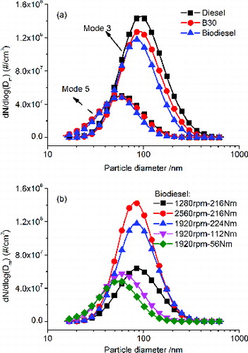 FIG. 2. Particle number concentration: (a) effect of test fuel and (b) effect of engine operating conditions.