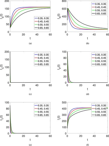 Figure 5. Graphical view of all agent of the human society on different arbitrary orders ρ=κ=0.35,0.45,0.55,0.65 and time duration.