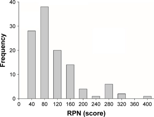 Figure 2 Histogram of the distribution of the RPNs for 114 potential failure modes (baseline FMEA).