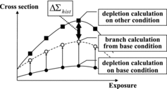 Figure 4. Overview of the relationship between the correction term for history effect and depletion and branch calculations.