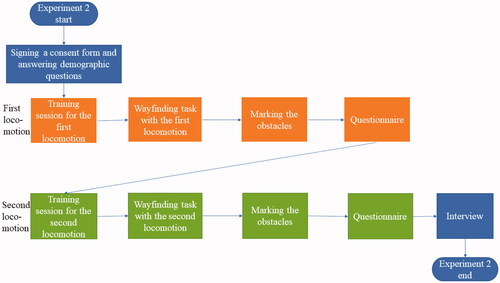 Figure 10. Experiment Flow of Experiment 2 (orange: first locomotion device experiment, green: second locomotion device experiment).