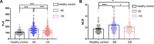 Figure 1 Comparison of PLR (A) and NLR (B) among three groups. The data are presented as mean±SEM. *P<0.05; **** P<0.0001 versus health control group.