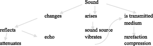 Figure 1. Co-constructed overall thematic pattern of sound.