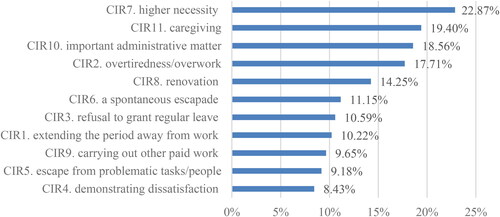 Figure 1. Abuse of sick leave absence according to circumstances. Source: own elaboration.