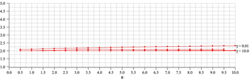 Figure 4. Variation in solotone period for ϵ=0.0025, representing a bond width of 0.5%. The values of γ are: 0.01, 0.1, 0.5, 1.0, 2.5, 5.0, 7.5, 10.0.