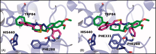 Figure 3. The docking best pose of both E (A) and Z (B) isomers of compound 26 and their H-bond contact into the AChE binding site, superimposed to Donepezil co-crystallized inhibitor. The E and Z isomers are rendered as carbon-pink sticks, Donepezil as carbon-green sticks and the pocket amino acids are labeled as carbon-blue sticks. Target is described as blue cartoon and all non-carbon atoms are colored according to atom types. For the colored version of this figure, please refer to the online version of the article.