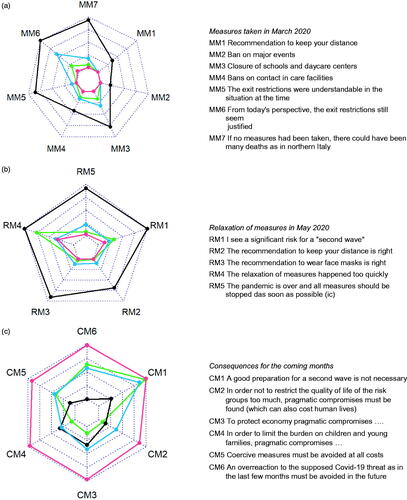 Figure 2. Radar charts showing the answer patterns of the four archetpyes (black =sceptics, red = hardliners, green = balancers, and blue = anxious) regarding measures taken in March 2020 (a), relaxations in May 2020 (b), and consequences for the coming months (c). The innermost circles indicate strong approval, the outermost circles strong disagreement. For reasons of readability some items were inversely coded (= ic) or reworded.