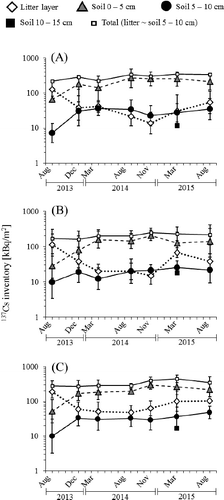 Figure 2. Temporal changes in the geometric means of the 137Cs inventories for the litter layers, 0–5 cm soil layer, and 5–10 cm soil layer and the total inventories (for the litter and soil to a depth of 10 cm) from August 2013 to August 2015 at Sites A, B, and C. Inventories for 10–15 cm soil layer for March 2015 are also shown. Each vertical bar indicates the standard deviation.