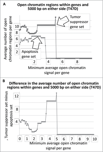 Figure 2. Average number of open chromatin regions within tumor suppressor and apoptosis-effector genes, and within 5000 bp on either side, as a function of the minimum, average signal intensity for each gene set. The T47D cell line is shown as an example.