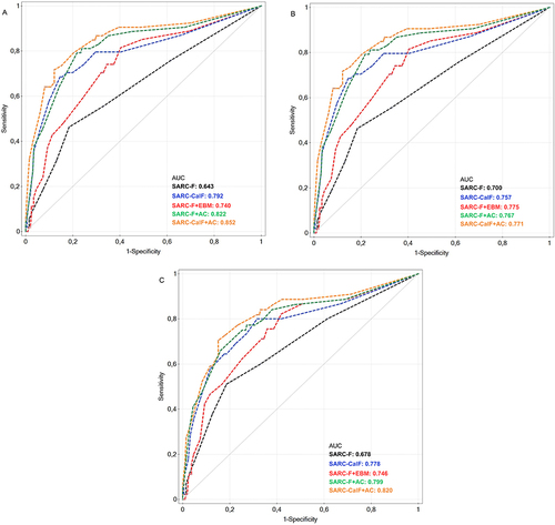 Figure 3 The ROC Curves of SARC-F and Its Four Modified Versions (SARC-CalF, SARC-F+EBM, SARC-F+AC, SARC-CalF+AC) against EWGSOP1 (A), EWGSOP2 (B) and Modified EWGSOP2 criteria (C).