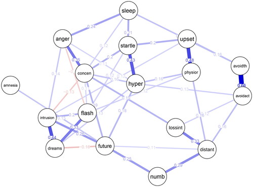 Figure 4. Significant partial correlations in the PTSD data; blue/red edges correspond to positive/negative partial correlations; the width of edges is a function of the absolute value of the associated parameter.