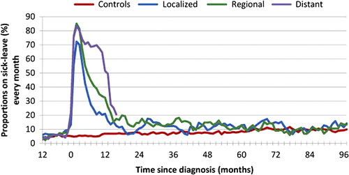 Figure 1. Sick-leave proportions during loliow-up among individuals employed at diagnosis. Individuals were censored at time of DP or death.