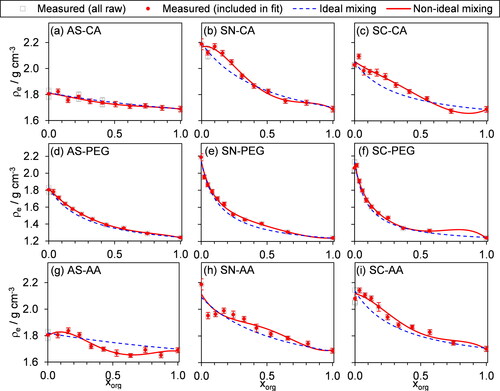 Figure 7. Measurements of effective density as a function of organic mole fraction (xorg) for internally mixed, two-component particles containing an organic and an inorganic species. The gray squares indicate our measured ρe distributions, and the red points are the values that were included in the fit of our non-ideal mixing rule (red lines) in the mole-fraction domain (keeping up to n = 2 in Equation Equation(16)(16) VM=xorg(1−xorg)∑k=0nLk′(2xorg−1)k(16) ; see main text) and represent the best estimate of the effective density at a given worg by including all data from repeat measurements in a single regression of dae2Cc(dae) versus dm2Cc(dm). The blue dashed line is the ideal mixing rule prediction (Equation Equation(15)(15) ρmix=11ρinorg((1−xorg)Mw,inorgxorgMw,org+(1−xorg)Mw,inorg)+1ρorg(xorgMw,orgxorgMw,org+(1−xorg)Mw,inorg)+VM(15) ). Note that the different rows of plots have differing vertical scale value ranges.