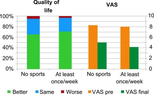 Figure 10 Improvement of quality of life in no sports and sports group after treatment (left) and final VAS course after 12 months (right).