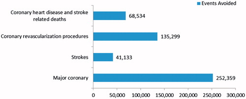 Figure 4. Predicted number of cardiovascular events that could be avoided over a 10-year period if a non-prescription statin drug was availableCitation31.