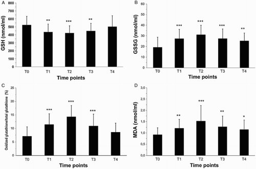 Figure 1 Time-course of glutathione oxidation and lipid peroxidation marker levels in arterial blood. (A) Reduced glutathione (GSH). (B) Oxidized glutathione (GSSG). (C) Oxidized glutathione/total glutathione ratio ([2GSSG/(GSH + 2GSSG)]*100). (D) Malondialdehyde (MDA). T0, pre-operatively; T1, 5 minutes before resuming two-lung ventilation (TLV);T2, 5 minutes after resuming TLV;T3, 60 minutes after resuming TLV;T4, 180 minutes after resuming TLV. Values are expressed as mean ± SD (n = 32). Differences between T0 and T1–T4 were analysed using a two-tailed Student's t-test. *P < 0.05;**P < 0.01;***P < 0.001.