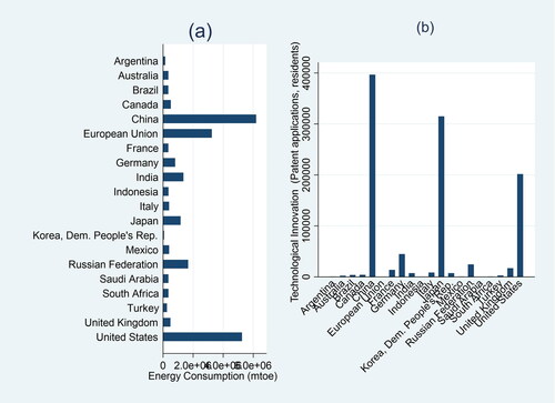 Figure 1. (a) Energy consumption in (mt) and (b) technology innovation (patent applicants) of G20 countries.