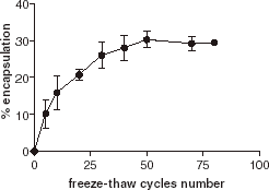 Figure 2. Effect of freeze–thaw number on AChE encapsulation.