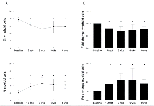 Figure 5. (Chemo)radiotherapy alters the relative frequencies of circulating myeloid and lymphoid cells. (A) Percentages of lymphoid cells (CD3+CD19−) and myeloid cells (CD3−CD19−) of viable cells as measured by flow cytometry. Mean percentages are shown for 10 patients with a complete follow-up at different time points, including baseline, after 15 fractions of EBRT and at 3, 6 or 9 weeks after completion of EBRT. Percentage are expressed as mean ± SD. (B) Fold changes in lymphoid and myeloid cells over baseline. Fold changes are expressed as mean + SEM; *p <0.05 with respect to baseline. Abbreviations: wks = weeks; fract = fractions.