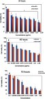 Figure 8 Cytotoxicity of DOX and doxorubicin nanoparticles (DOX-NPs) on MCF-7 cells with the IC50 for DOX-NPs and DOX at 24, 48, and 72 hrs, respectively. The means with asterisk (٭) differed significantly (p˂ 0.05) with the normal untreated group (#).