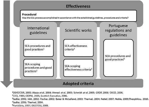 Figure 1 Conceptual model for developing criteria for scoping effectiveness framework. Source: Adapted from Polido and Ramos (Citation2010).