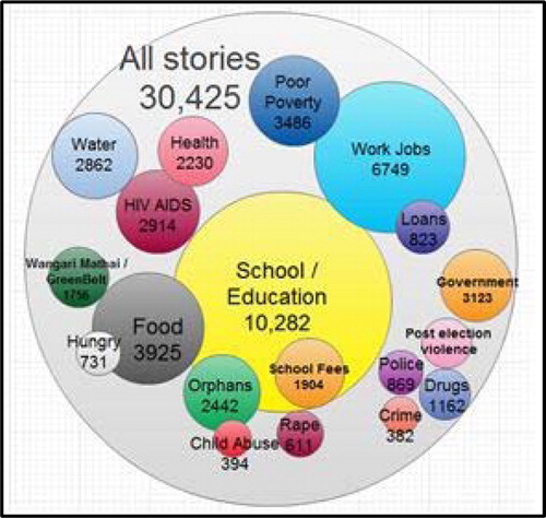 Fig. 11. The number of times different themes were mentioned in micro-narratives in the GlobalGiving project. Source: Maxmeister (Citation2014).