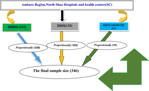 Figure 1 Schematic diagram showing the sampling procedure of children aged under five admitted with severe acute malnutrition in stabilizing centers in North Shoa, Amhara Region, Ethiopia.