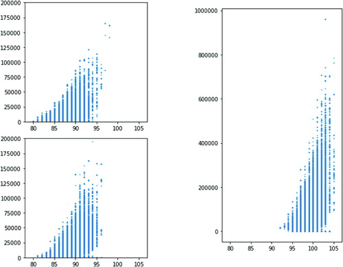 Fig. 12 The relationship between the number of edges (x axis) and the number of matchings (y axis). Each point is a House plan, varying over the tight (top left), restricted (lower left), and permissive (right) ensembles.