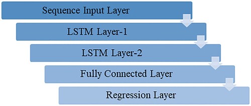 Figure 4. An illustration of the sequence-to-sequence regression LSTM model used for the request (priority)-forecasting for UEs in the event of an overburdened network.