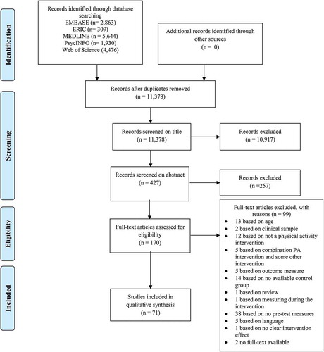 Figure 1. PRISMA (Preferred Reporting Items for Systematic Reviews and Meta-Analysis) flow diagram of each stage of the study selection