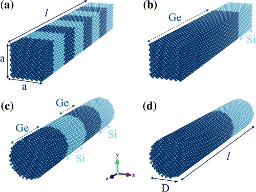 Figure 1. Schematic representation of (a) rectangular symmetric superlattice nanowires (periodic boundary condition is set only for z direction) and (b) asymmetric rectangular superlattices nanowires (periodic boundary condition is set only for z direction). Note that same structures of (a) and (b) represent bulk system when periodic boundary conditions are employed in x, y and z directions. (c) Symmetric cylindrical superlattice nanowires and (d) asymmetric cylindrical superlattice nanowires. Since it is not possible to apply periodic boundary conditions in x and y directions, cylindrical systems are considered as nanowires