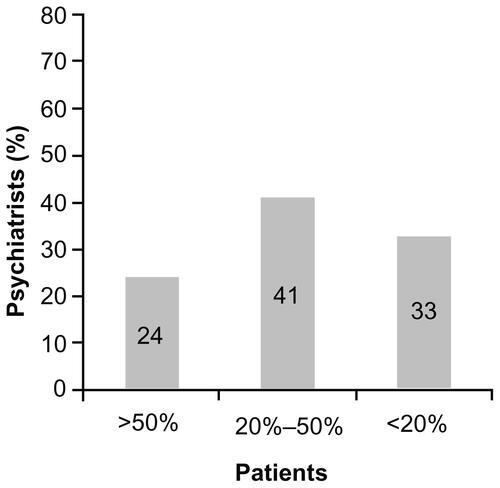 Figure S3 What percentage of your patients have told you that they understand there is a risk of relapse if they don’t take their medication regularly?Note: 2% of respondents to the survey did not complete this question.