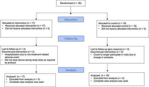 Figure 2 Flowchart.