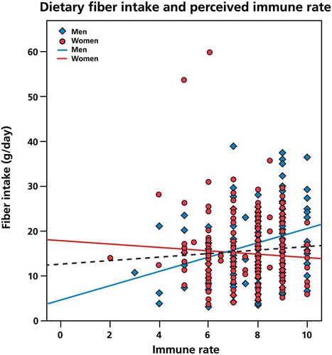 Figure 2. Dietary fiber intake and perceived immune functioning. To investigate the potential association between dietary fiber intake and perceived immune functioning, a two-tailed nonparametric Spearman’s correlation was used. Positive correlations were found for the total study population (p = 0.008) and for men (p = 0.002). There was no significant relationship between dietary fiber intake and perceived immune rate in women.