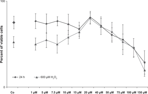 Figure 2 Viability of primary ONHA cells after treatment with the investigated concentrations of minocycline (black curve, diamond) and additionally treated with 600 μM H2O2 (grey curve, triangles), measured by a colorimetric test (MTT). Tests were performed in triplicate and repeated three times. Untreated primary ONHA of the same passage served as the control. Results are expressed as the mean percentage of control cell survival. The data are the mean of results of three experiments, each performed in triplicate. Cells treated only with minocycline concentrations up to 40 μM showed no reduction in viability compared with the control, while 50 μM and higher showed a significantly reduced viability (P < 0.001). When cells were treated additionally with H2O2, those pretreated with minocycline > 15 μM (P = 0.02) up to 50 μM (P = 0.01) showed a significantly increased viability, with a peak at 20 μM (P < 0.001) compared with the control. Only concentrations as high as 150 μM showed significantly decreased viability (P < 0.001). Error bars, ± SD.