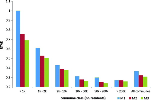 Figure 3. Results of validation by commune size expressed as RTAE∈[0,2].