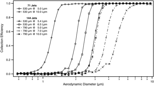 FIG. 7 Collection efficiency dependence of microtrap impactor on jet geometry and total flow rate using polydispersed oleic acid droplets.