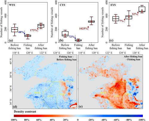 Figure 9. Impact evaluation of Chinese summer fishing moratorium on nighttime fisheries in the Yellow-Bohai Sea. Proportion of changes in the number of DTFVDs (a) in the WYS, (b) in the CYS, and (c) in the EYS. (d) Changes in the distribution of DTFVDs during and before the fishing ban. (e) Changes in the distribution of DTFVDs after and during the fishing ban.