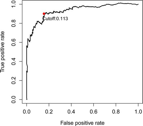 Figure 1 Time-dependent ROC curve analysis of prognostic IRGPs signature for three-year overall survival based on TCGA-LGG cohort. Patients with RS higher than the optimal cutoff value 0.113 were classified into the high-RS group, while patients with RS lower than the optimal cutoff value were classified into the low-RS group.