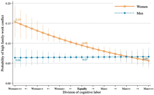 Figure 3. Estimated probabilities of high family–work conflict by the division of cognitive household labor (estimated from Models 4 and 8 in Table 2)